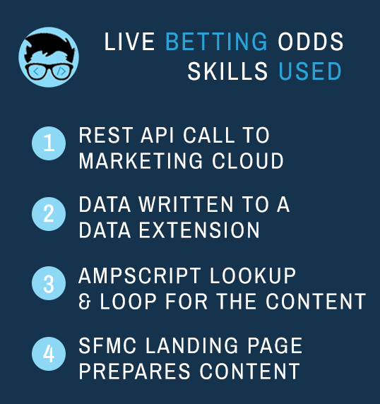 Saleforce Marketing Cloud API solution for live betting odds